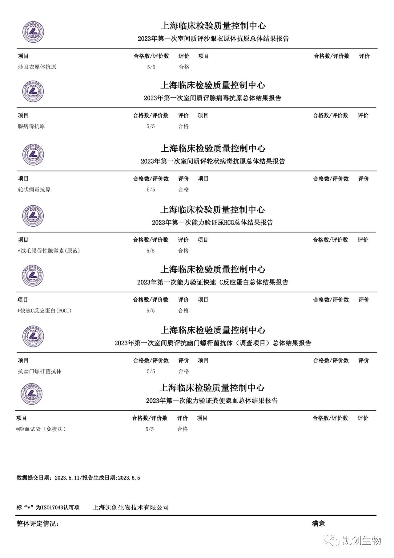 凱創(chuàng)生物各項目合格通過2023年上海臨檢中心第一次室間質(zhì)評